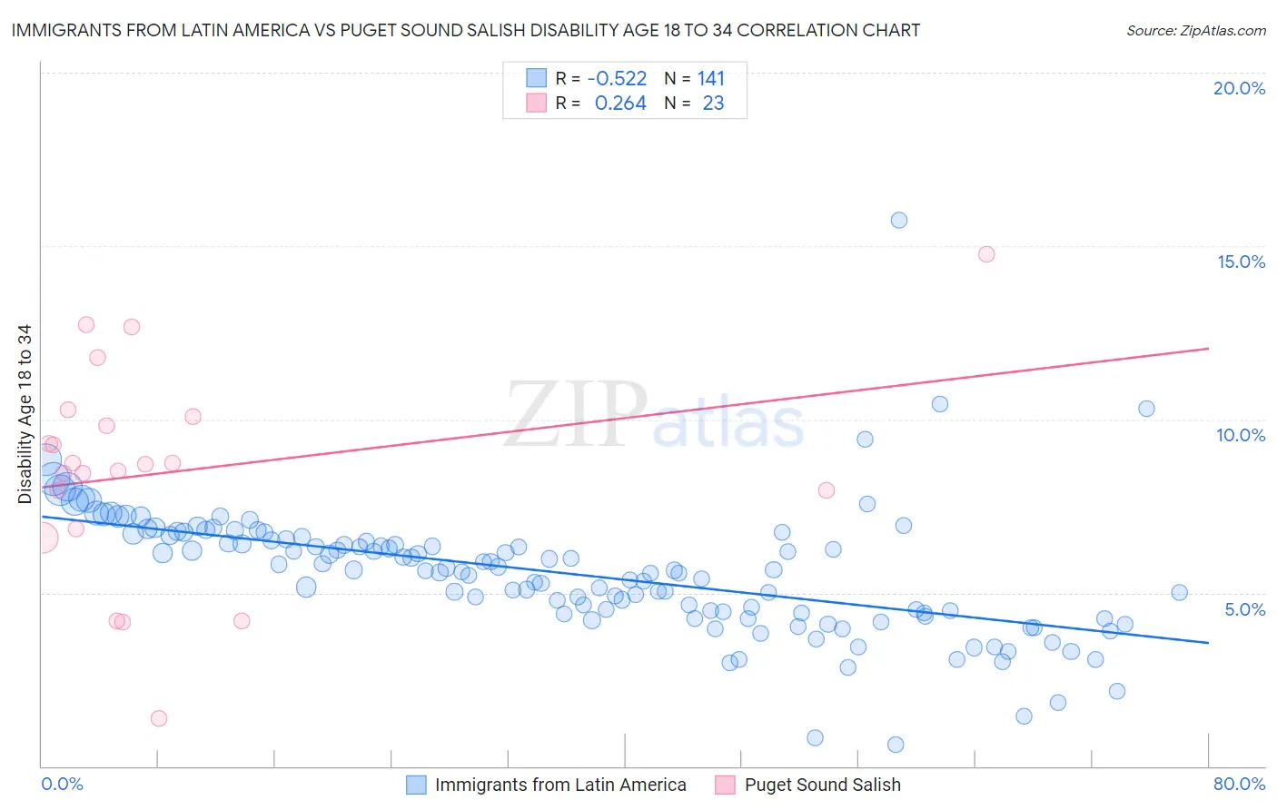 Immigrants from Latin America vs Puget Sound Salish Disability Age 18 to 34