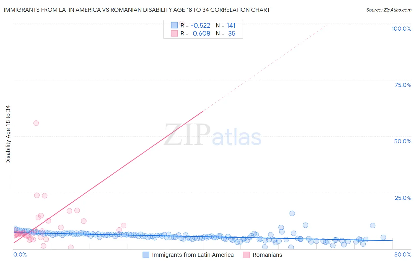 Immigrants from Latin America vs Romanian Disability Age 18 to 34