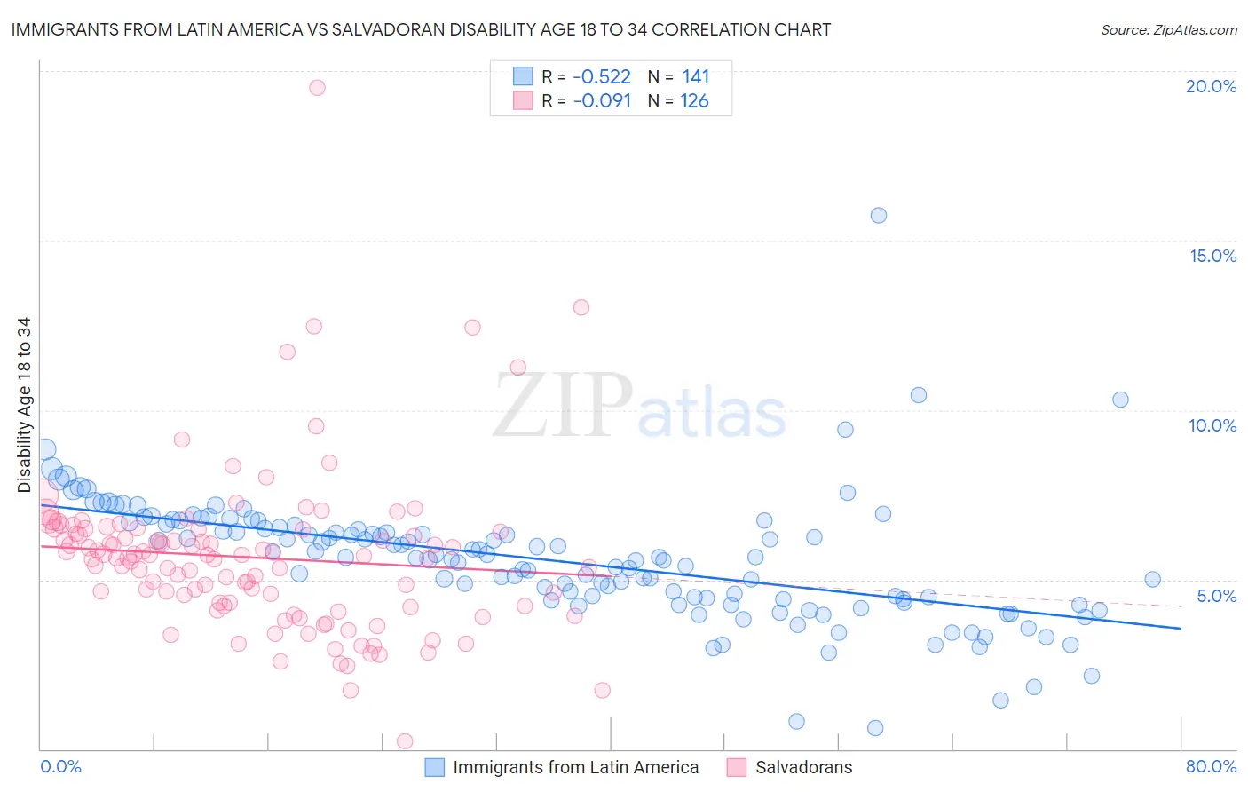 Immigrants from Latin America vs Salvadoran Disability Age 18 to 34