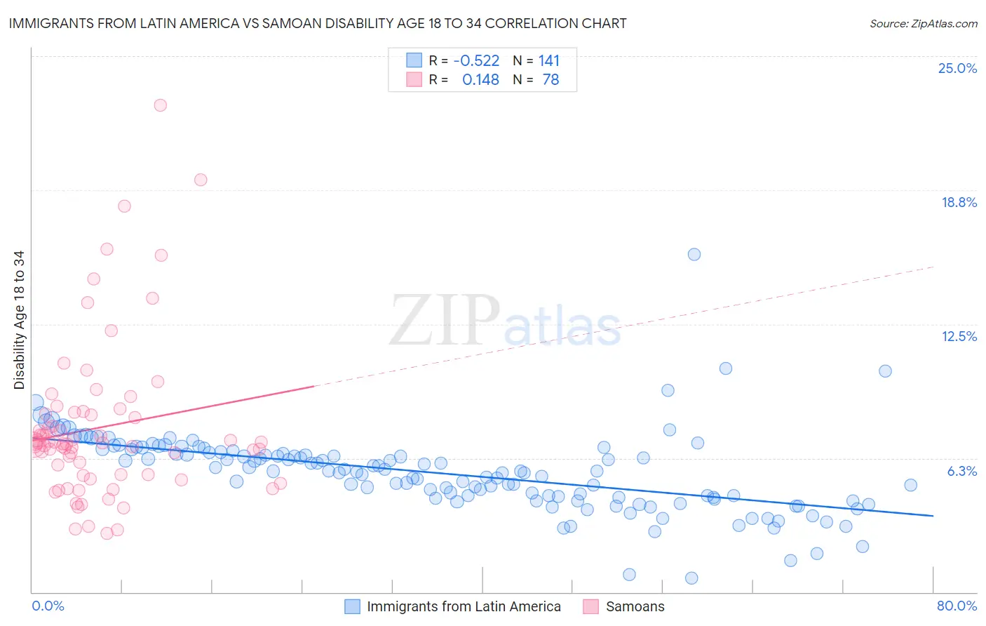 Immigrants from Latin America vs Samoan Disability Age 18 to 34