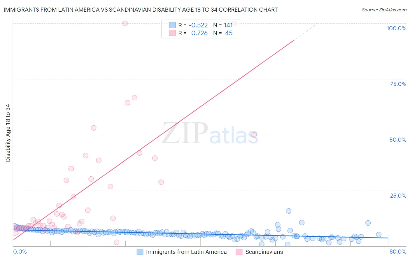 Immigrants from Latin America vs Scandinavian Disability Age 18 to 34