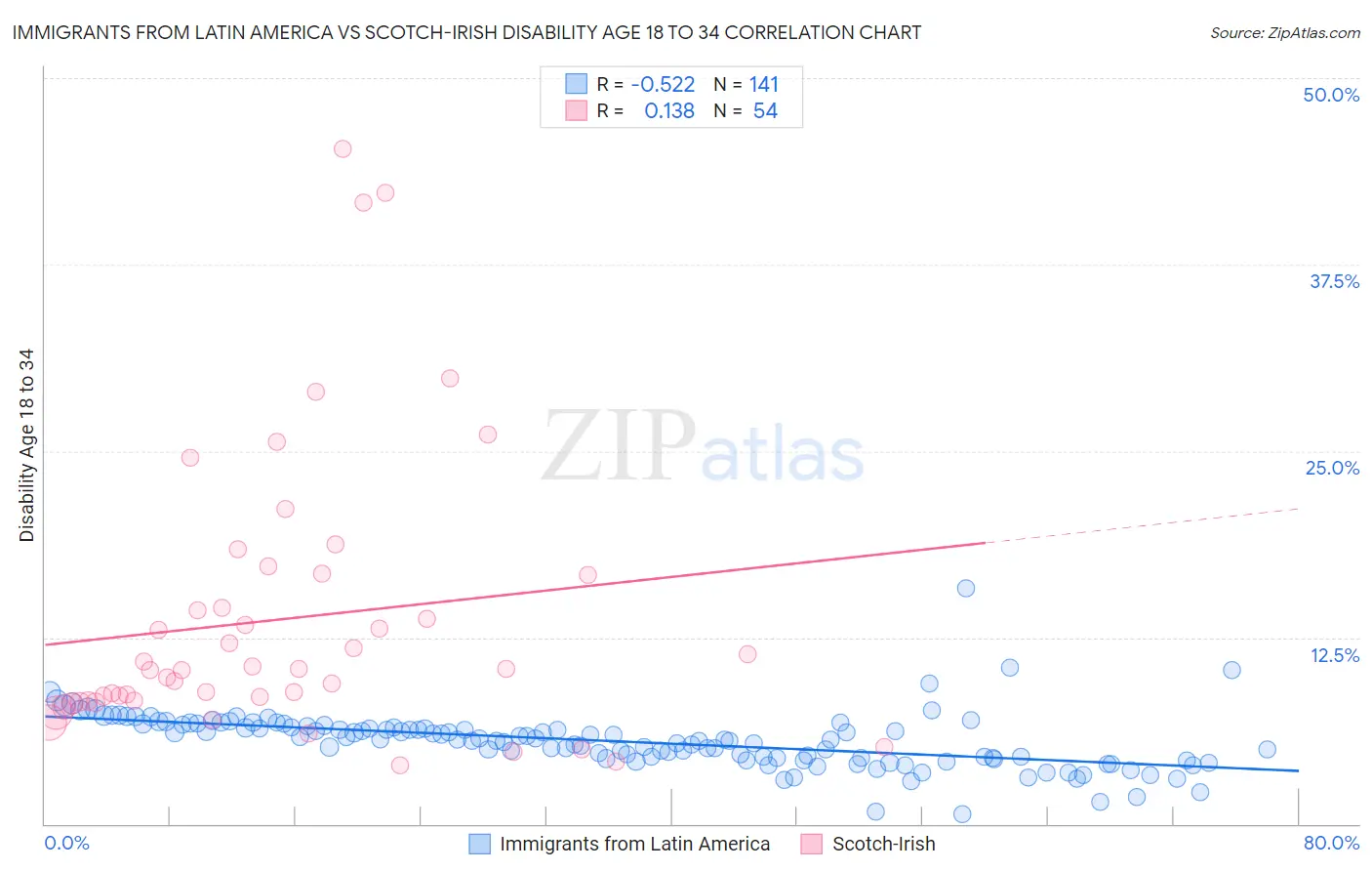 Immigrants from Latin America vs Scotch-Irish Disability Age 18 to 34