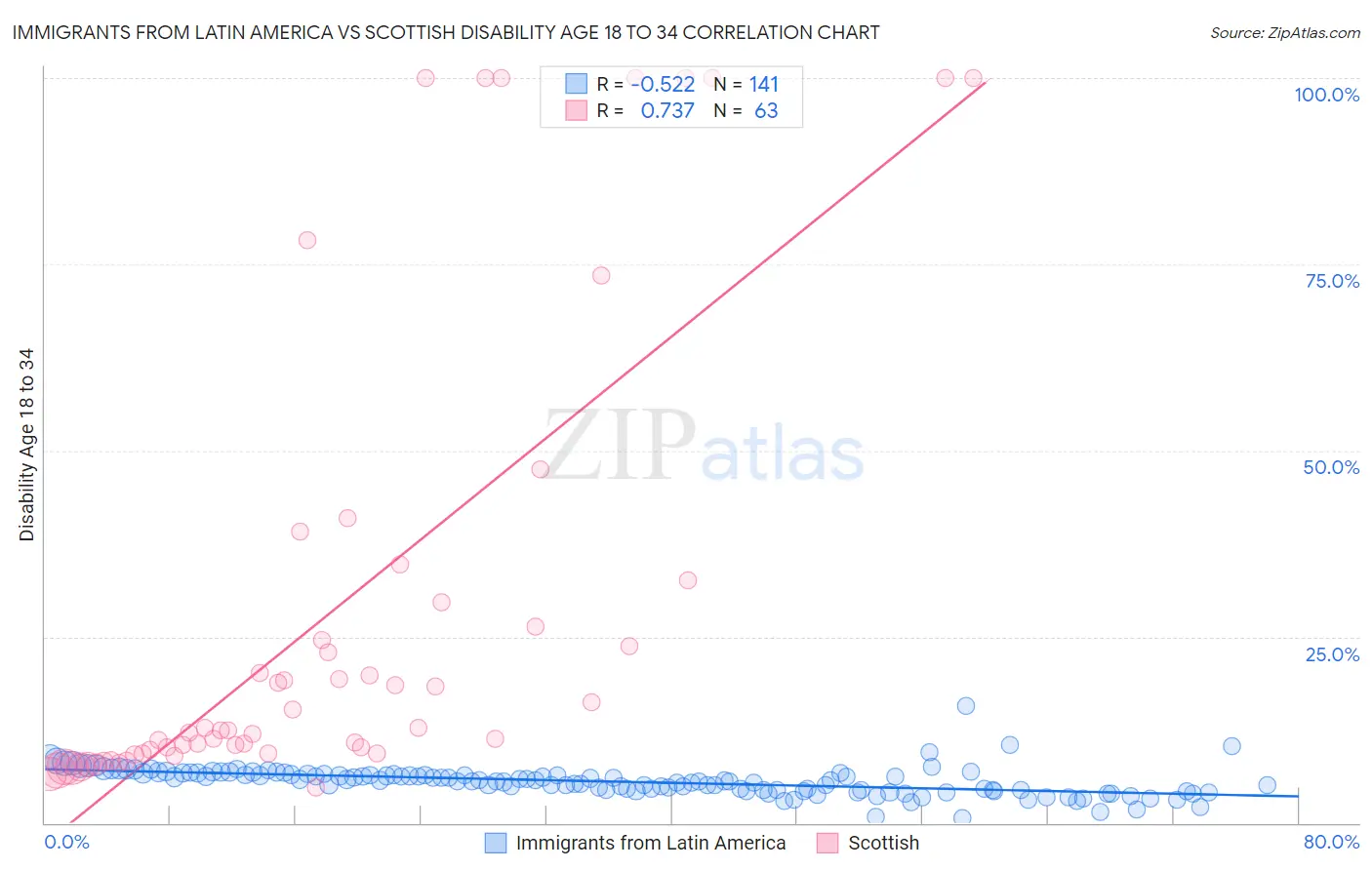 Immigrants from Latin America vs Scottish Disability Age 18 to 34