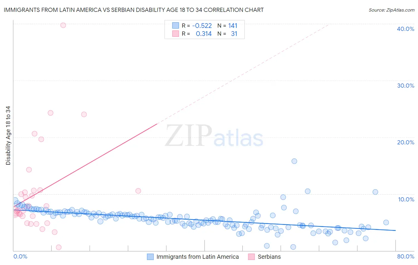 Immigrants from Latin America vs Serbian Disability Age 18 to 34