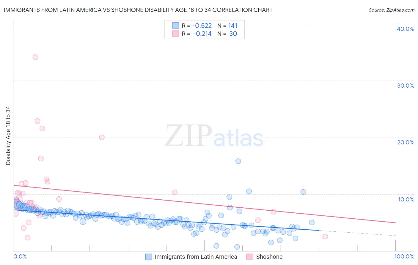 Immigrants from Latin America vs Shoshone Disability Age 18 to 34