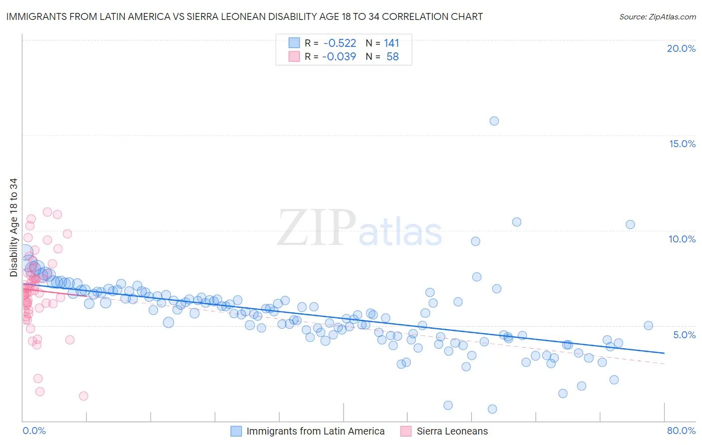 Immigrants from Latin America vs Sierra Leonean Disability Age 18 to 34