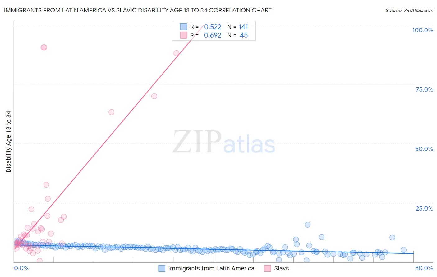 Immigrants from Latin America vs Slavic Disability Age 18 to 34