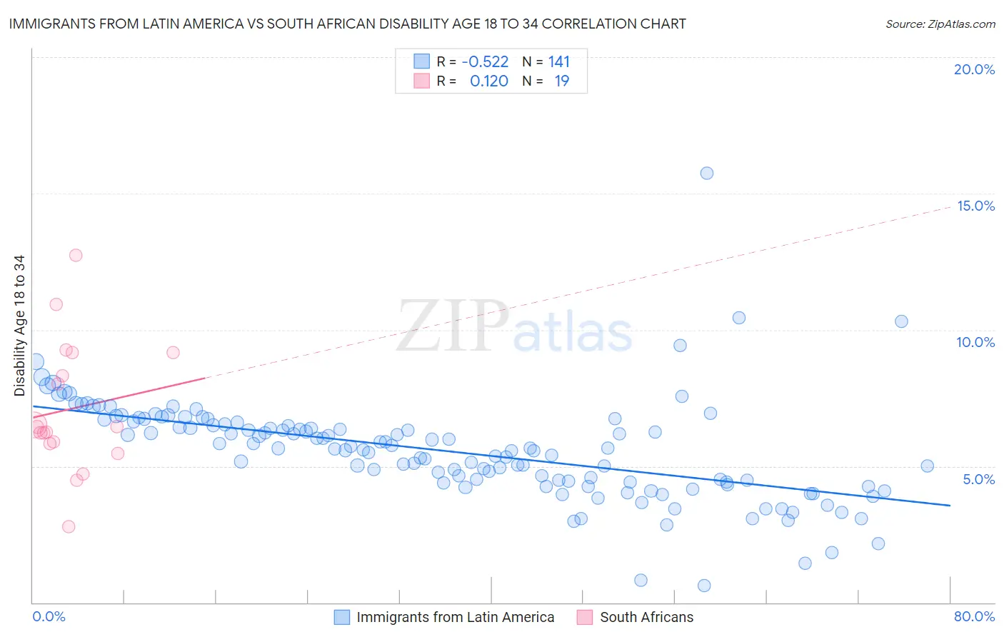 Immigrants from Latin America vs South African Disability Age 18 to 34