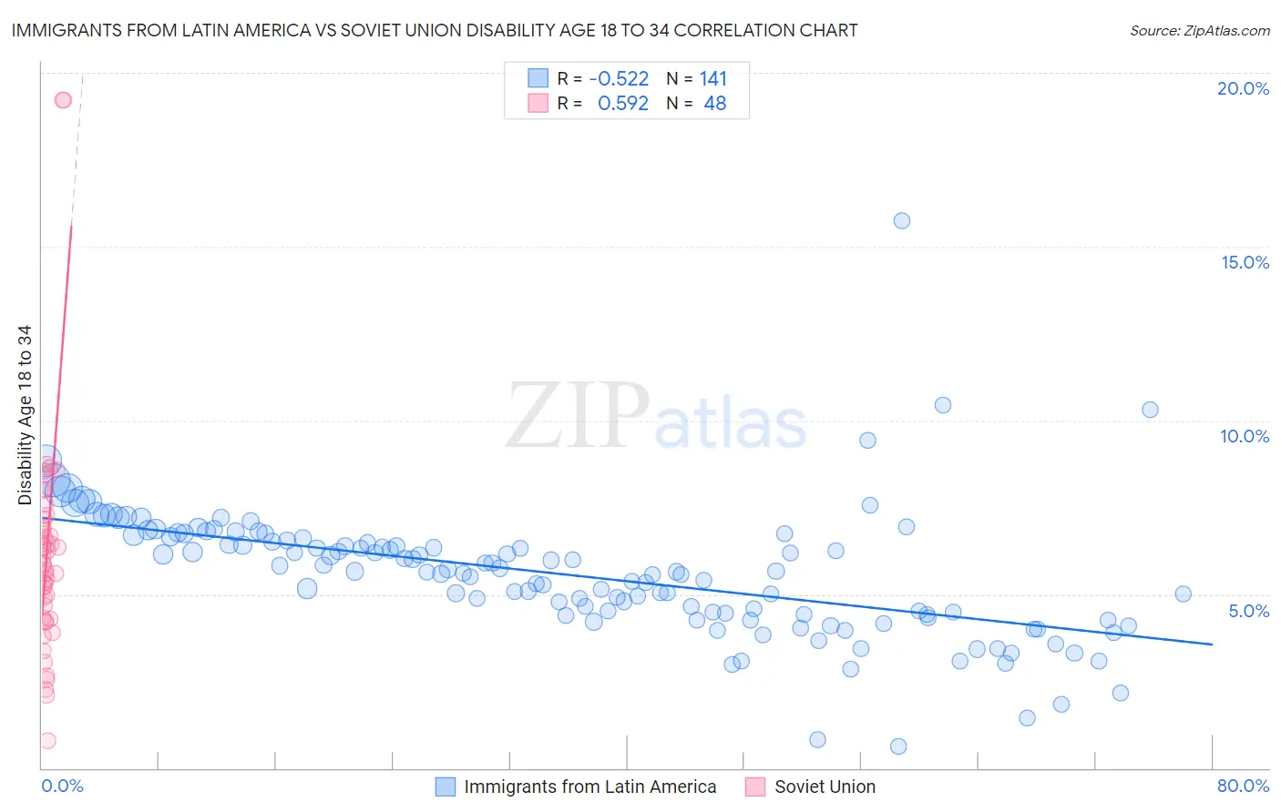 Immigrants from Latin America vs Soviet Union Disability Age 18 to 34
