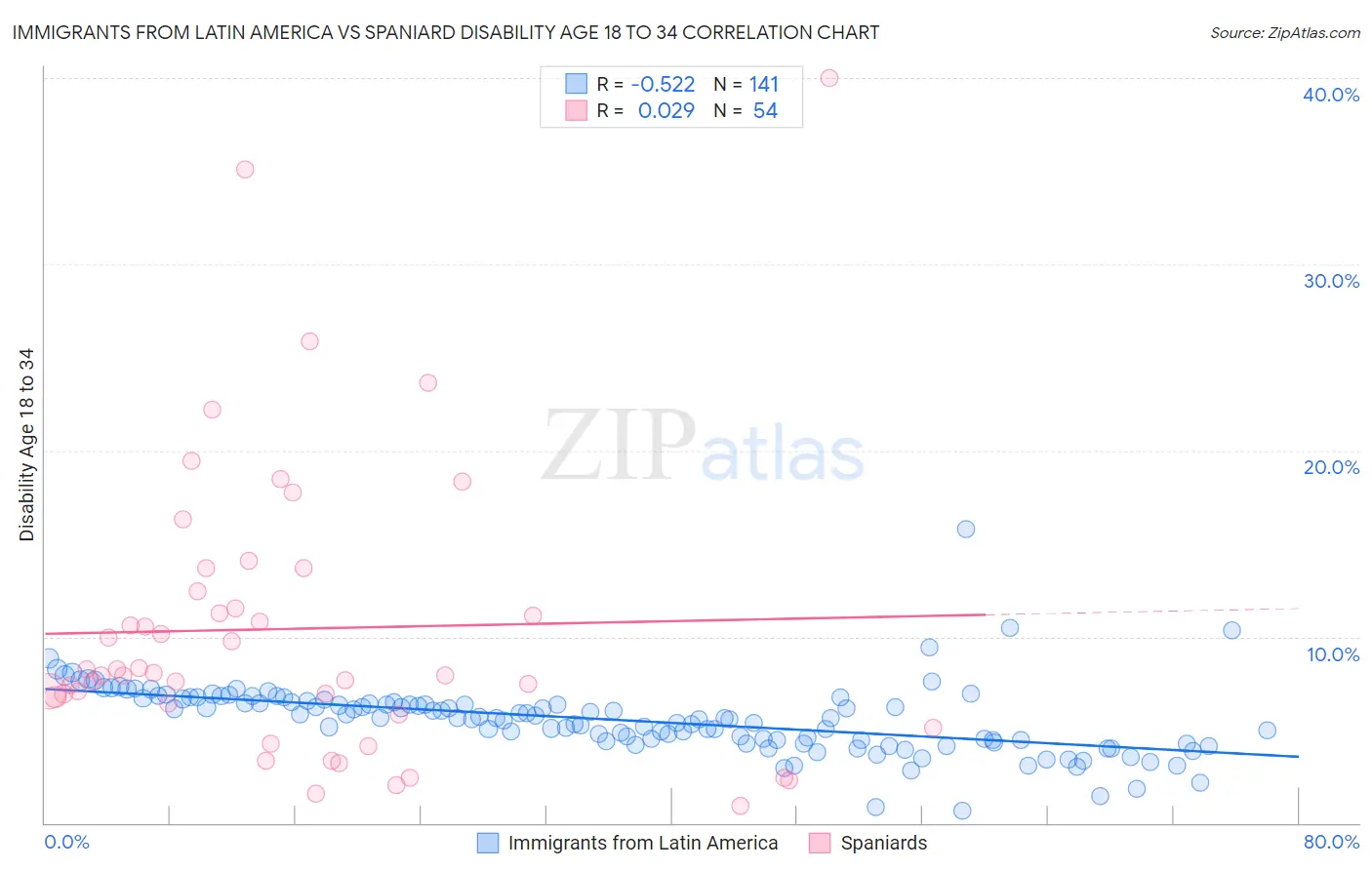 Immigrants from Latin America vs Spaniard Disability Age 18 to 34