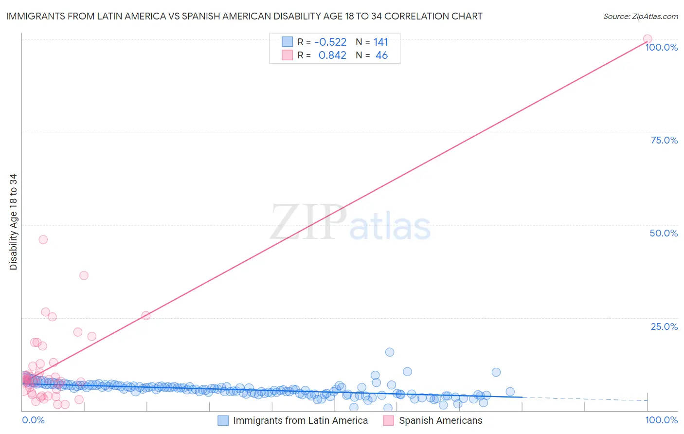 Immigrants from Latin America vs Spanish American Disability Age 18 to 34