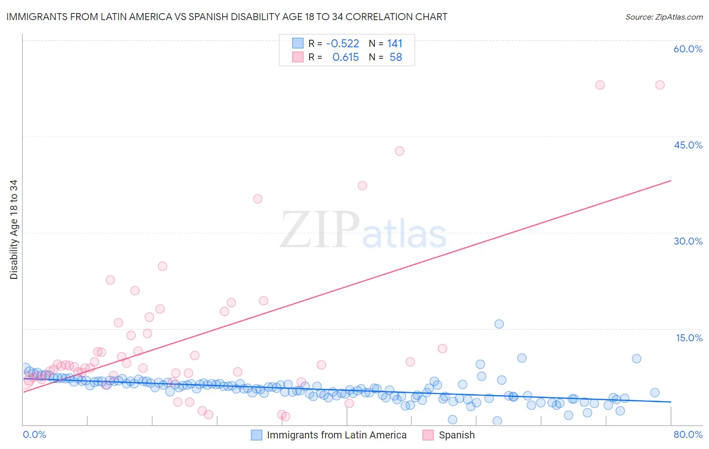 Immigrants from Latin America vs Spanish Disability Age 18 to 34