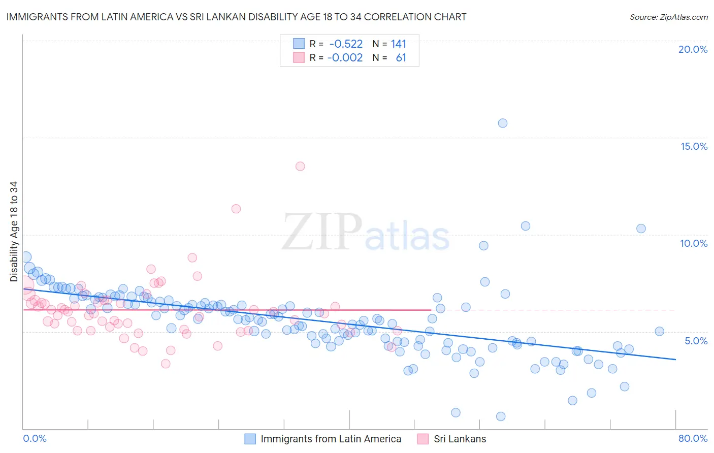 Immigrants from Latin America vs Sri Lankan Disability Age 18 to 34