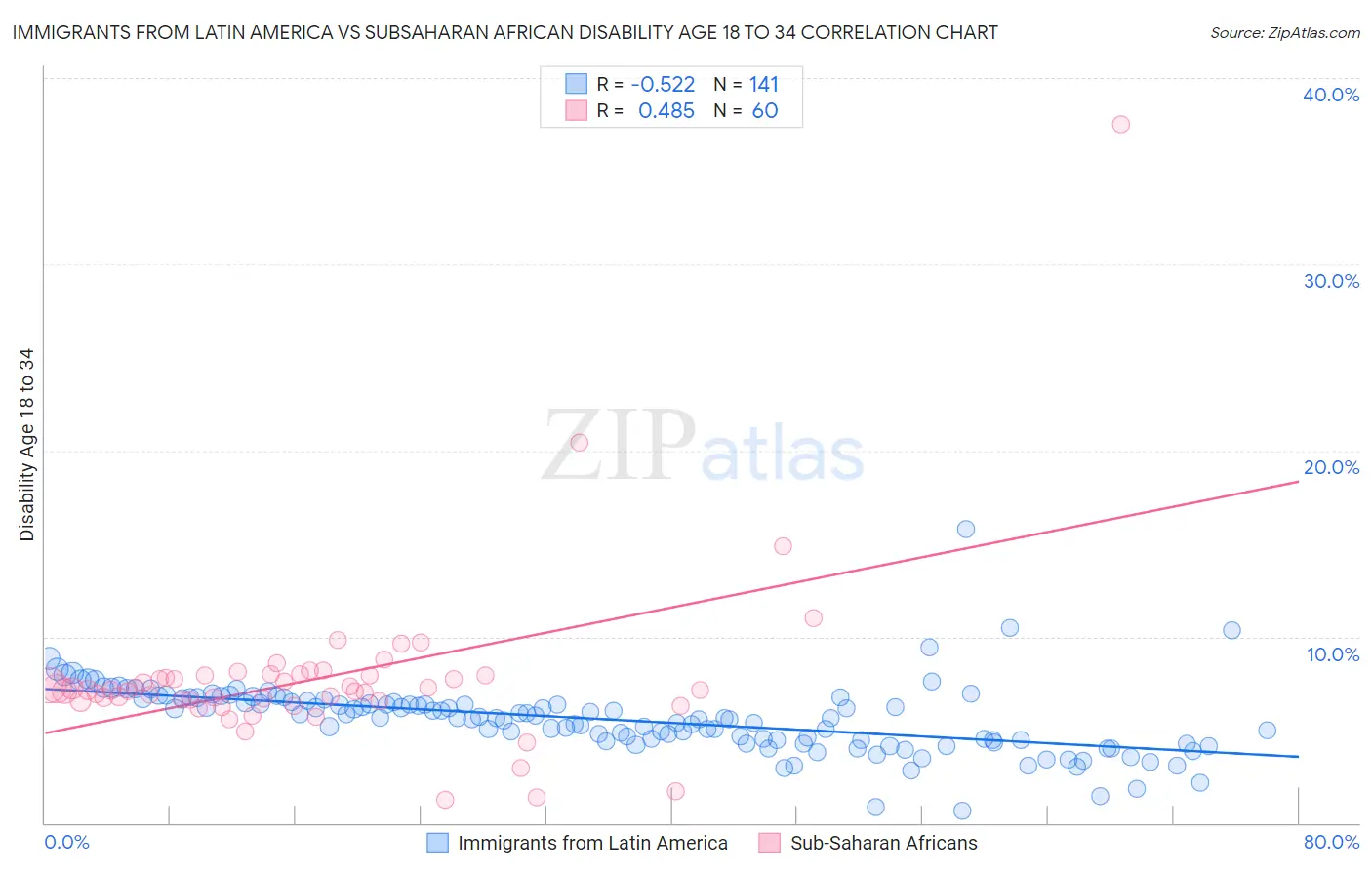 Immigrants from Latin America vs Subsaharan African Disability Age 18 to 34