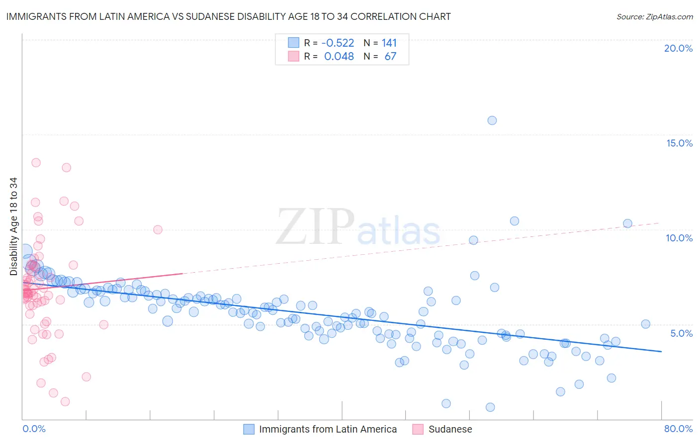 Immigrants from Latin America vs Sudanese Disability Age 18 to 34