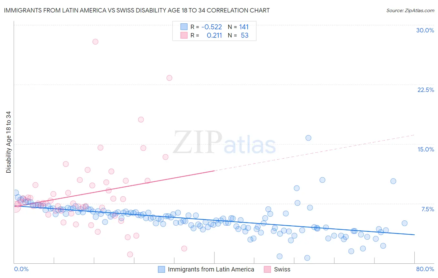 Immigrants from Latin America vs Swiss Disability Age 18 to 34