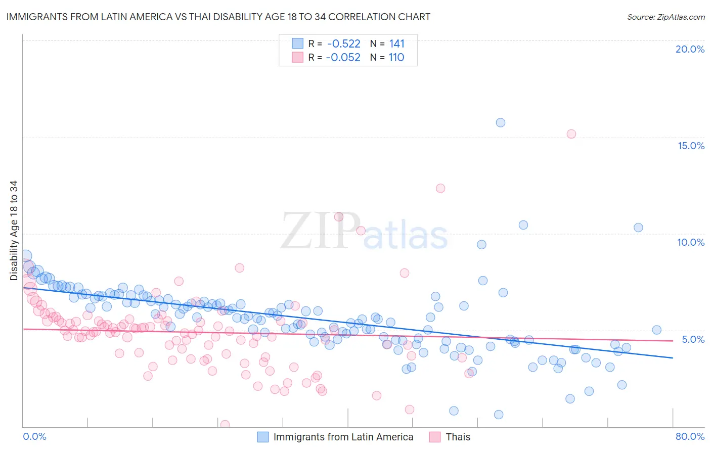 Immigrants from Latin America vs Thai Disability Age 18 to 34