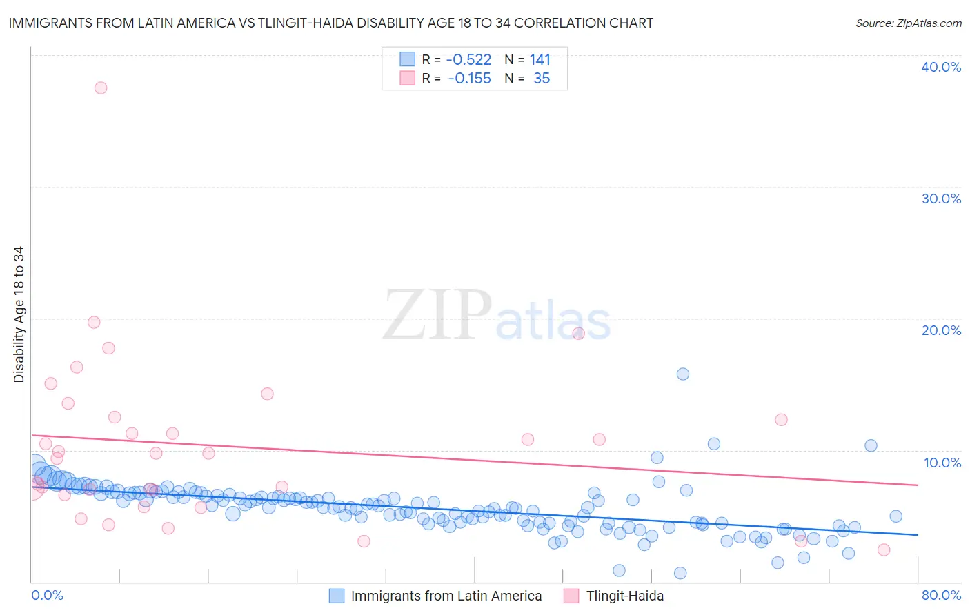 Immigrants from Latin America vs Tlingit-Haida Disability Age 18 to 34