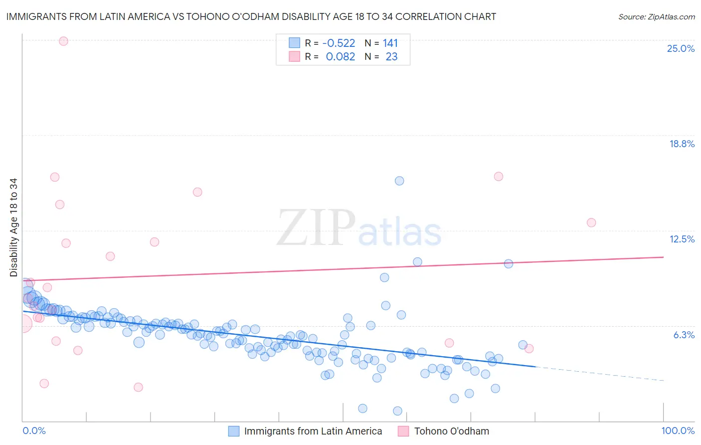 Immigrants from Latin America vs Tohono O'odham Disability Age 18 to 34