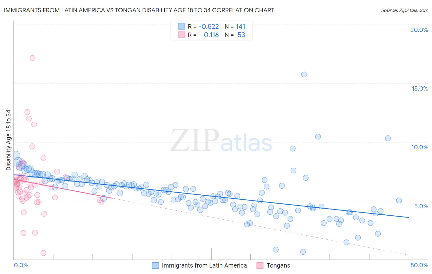 Immigrants from Latin America vs Tongan Disability Age 18 to 34