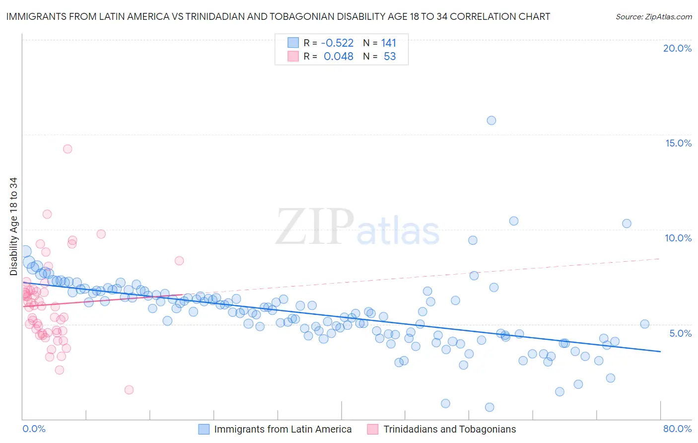 Immigrants from Latin America vs Trinidadian and Tobagonian Disability Age 18 to 34