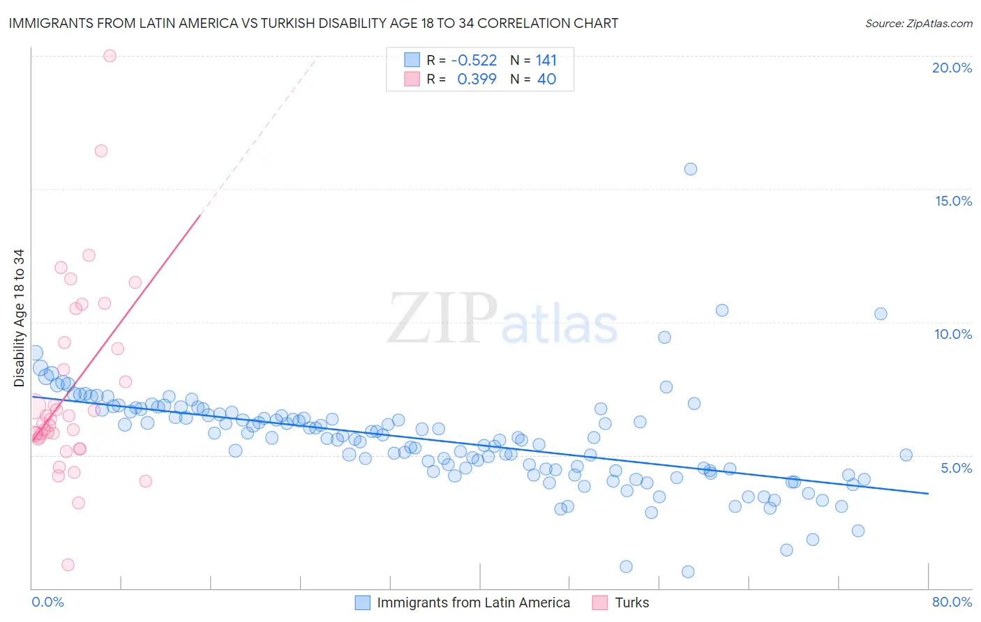 Immigrants from Latin America vs Turkish Disability Age 18 to 34