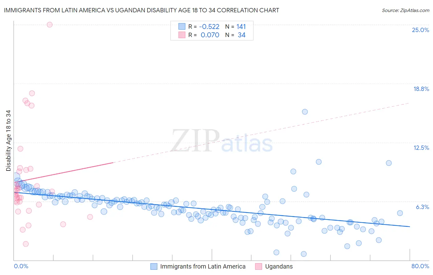 Immigrants from Latin America vs Ugandan Disability Age 18 to 34