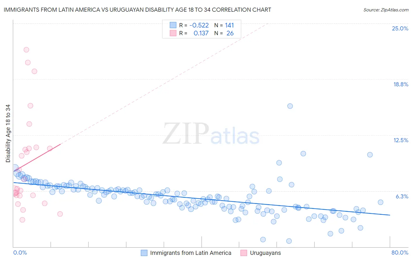 Immigrants from Latin America vs Uruguayan Disability Age 18 to 34