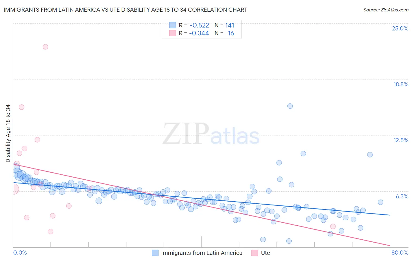 Immigrants from Latin America vs Ute Disability Age 18 to 34