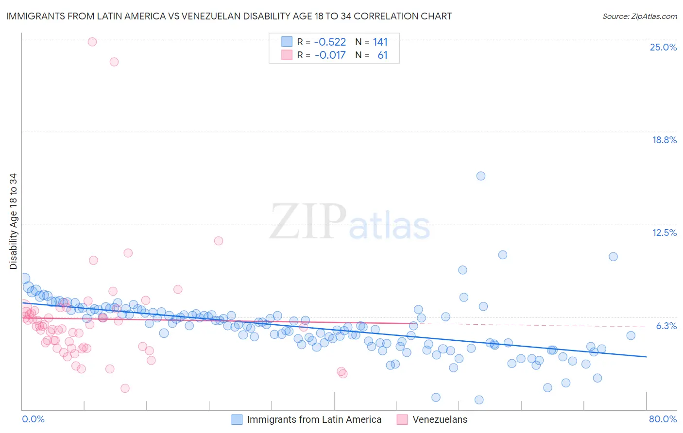 Immigrants from Latin America vs Venezuelan Disability Age 18 to 34