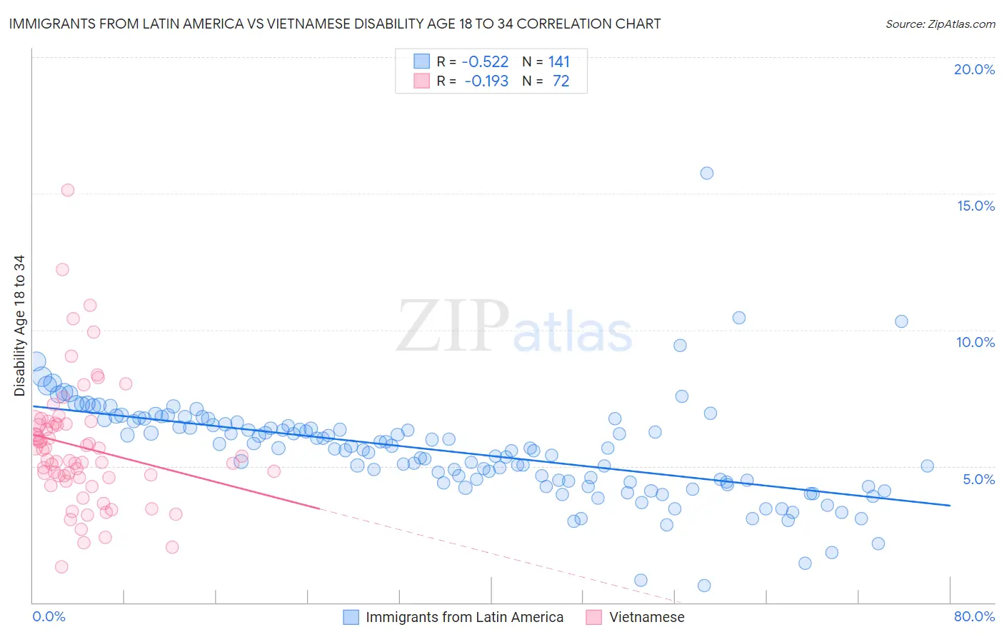 Immigrants from Latin America vs Vietnamese Disability Age 18 to 34