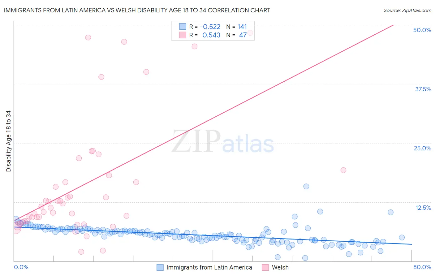 Immigrants from Latin America vs Welsh Disability Age 18 to 34