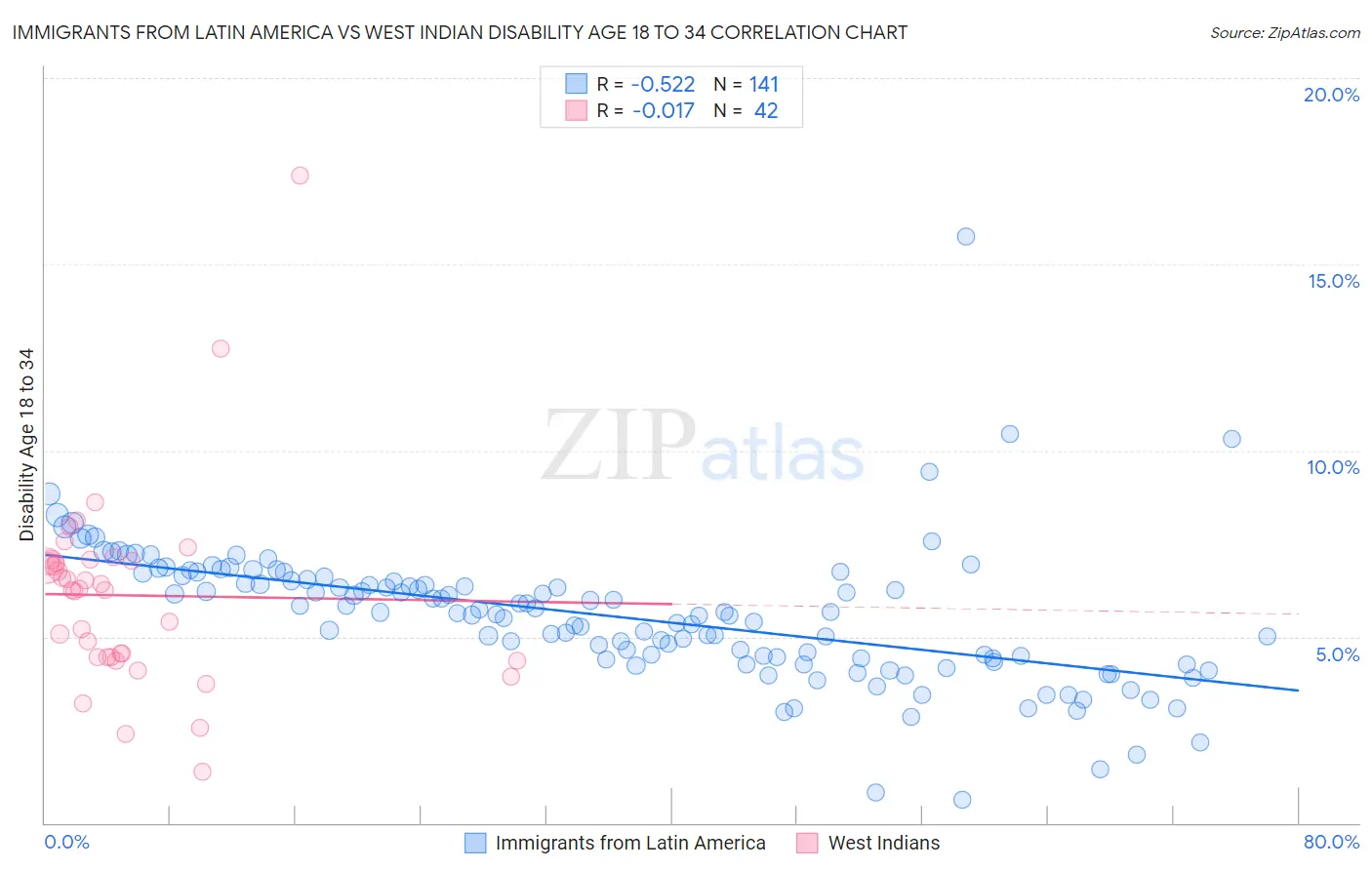 Immigrants from Latin America vs West Indian Disability Age 18 to 34