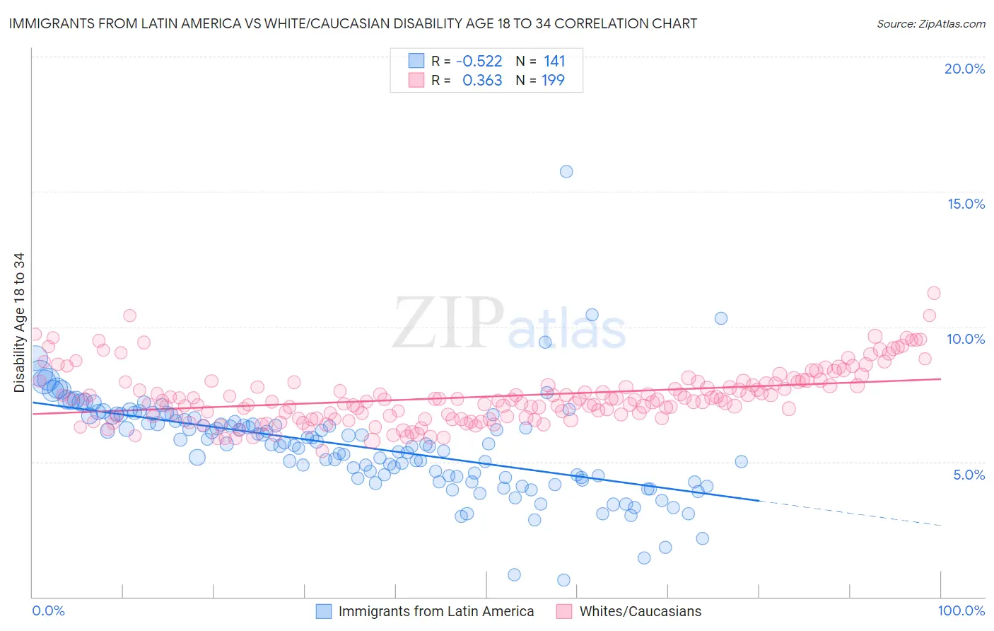 Immigrants from Latin America vs White/Caucasian Disability Age 18 to 34