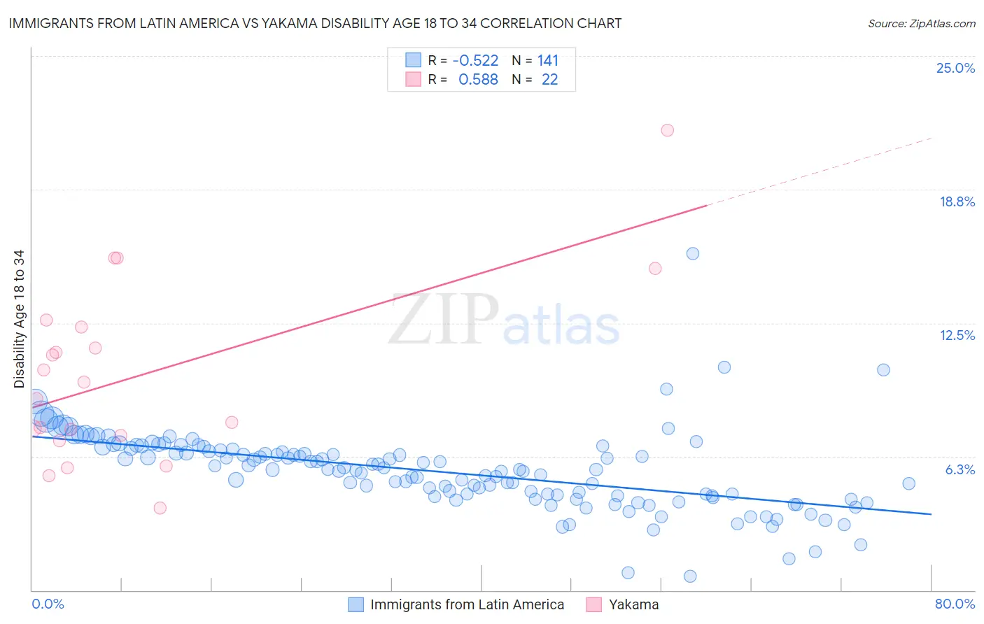 Immigrants from Latin America vs Yakama Disability Age 18 to 34