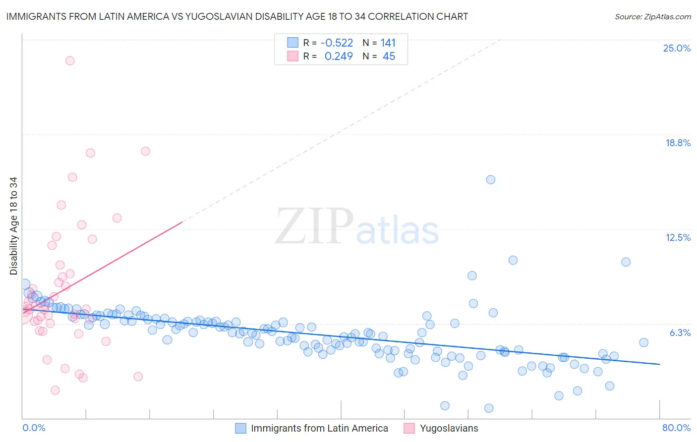 Immigrants from Latin America vs Yugoslavian Disability Age 18 to 34