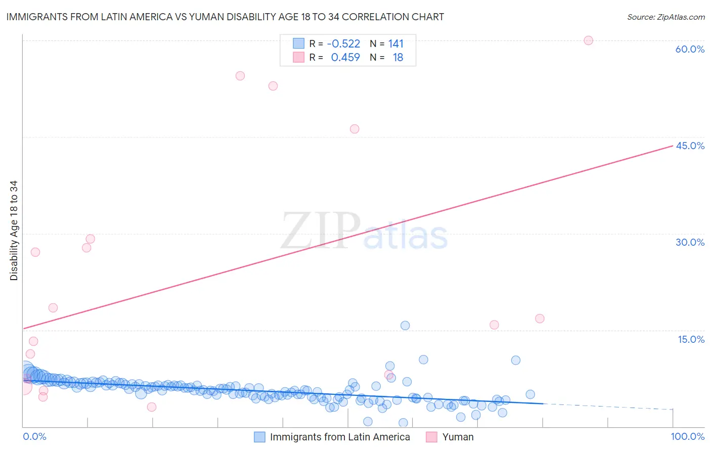 Immigrants from Latin America vs Yuman Disability Age 18 to 34