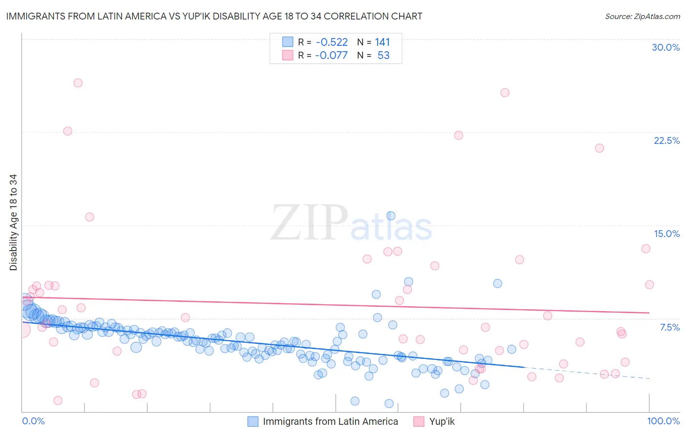 Immigrants from Latin America vs Yup'ik Disability Age 18 to 34