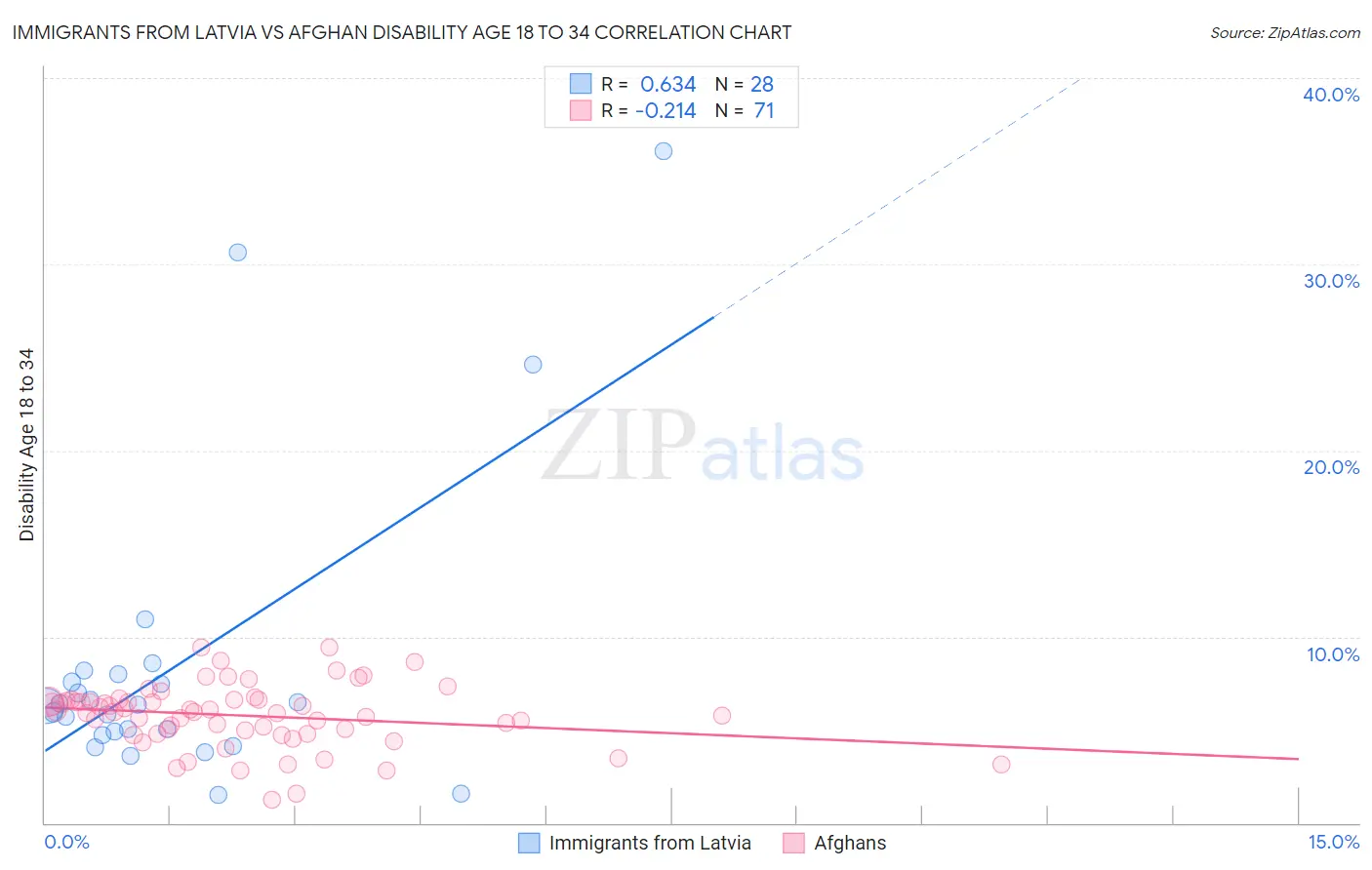 Immigrants from Latvia vs Afghan Disability Age 18 to 34