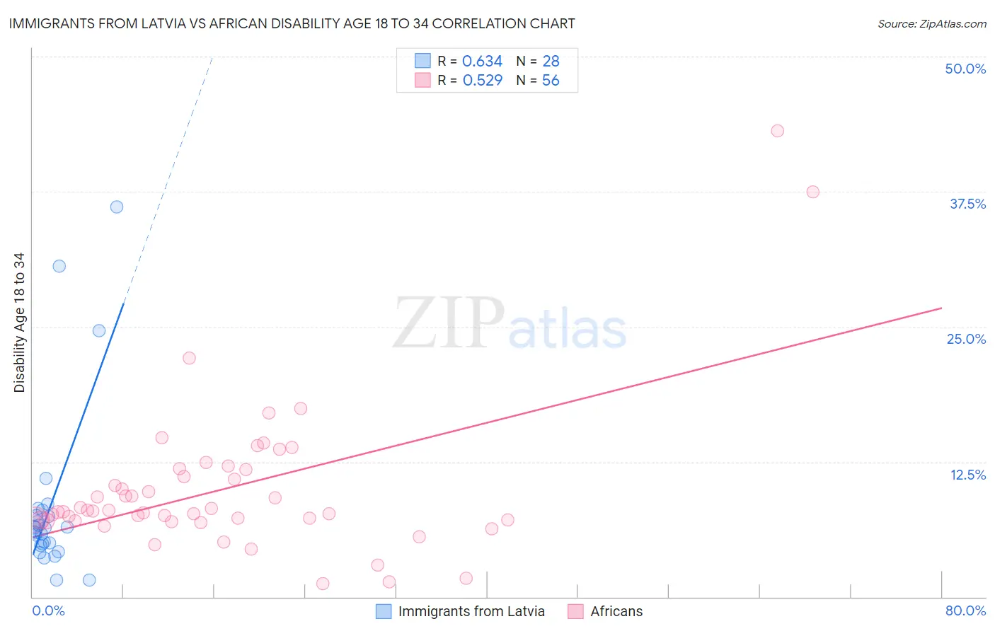 Immigrants from Latvia vs African Disability Age 18 to 34