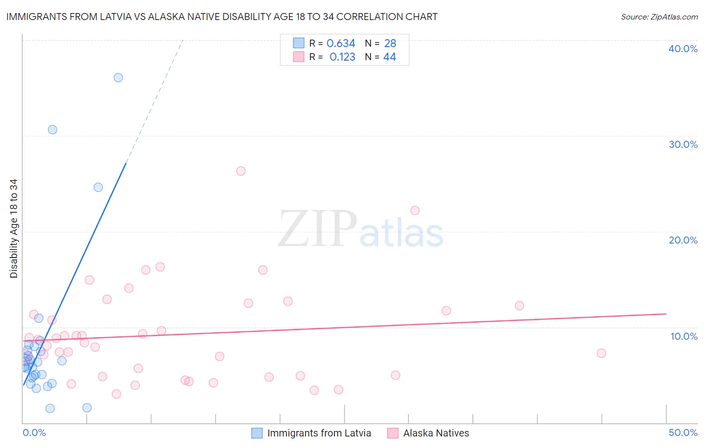 Immigrants from Latvia vs Alaska Native Disability Age 18 to 34