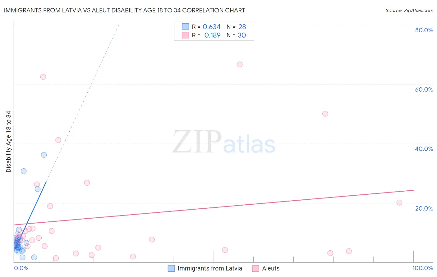 Immigrants from Latvia vs Aleut Disability Age 18 to 34