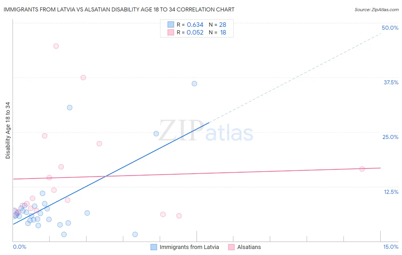 Immigrants from Latvia vs Alsatian Disability Age 18 to 34
