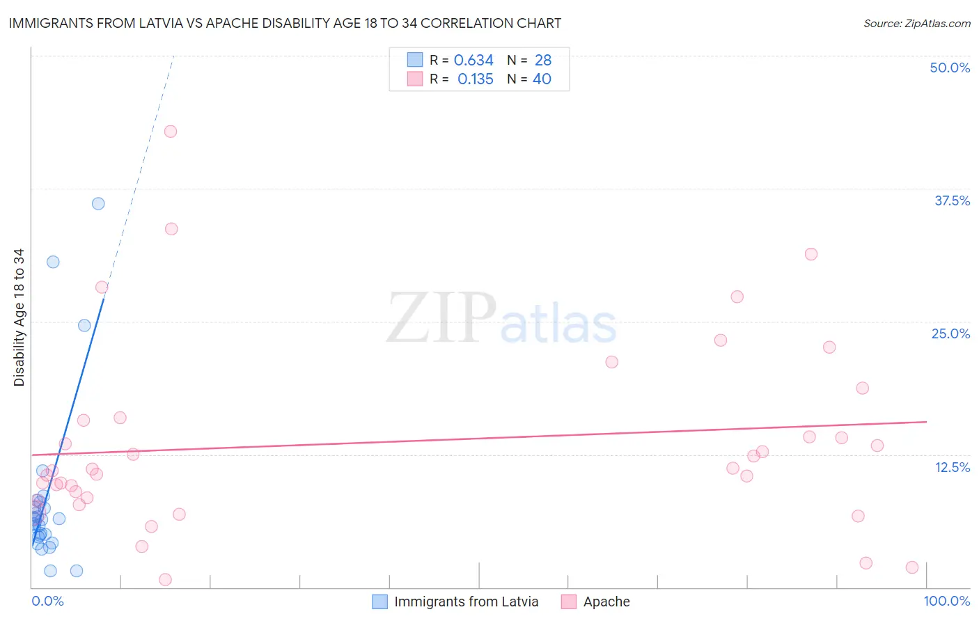 Immigrants from Latvia vs Apache Disability Age 18 to 34