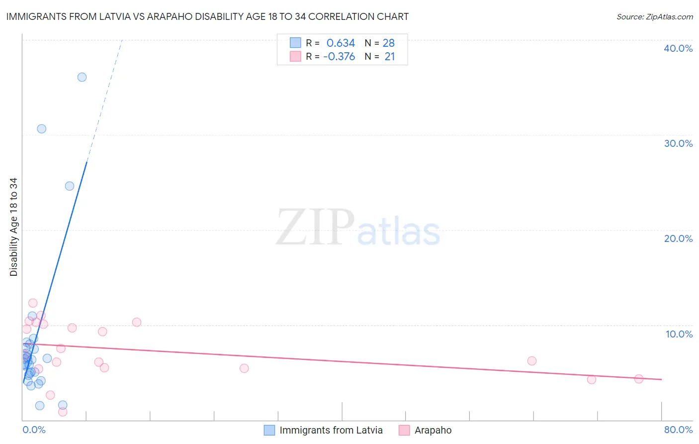 Immigrants from Latvia vs Arapaho Disability Age 18 to 34