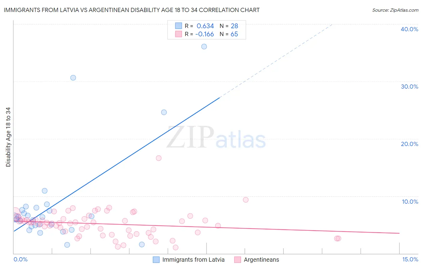 Immigrants from Latvia vs Argentinean Disability Age 18 to 34