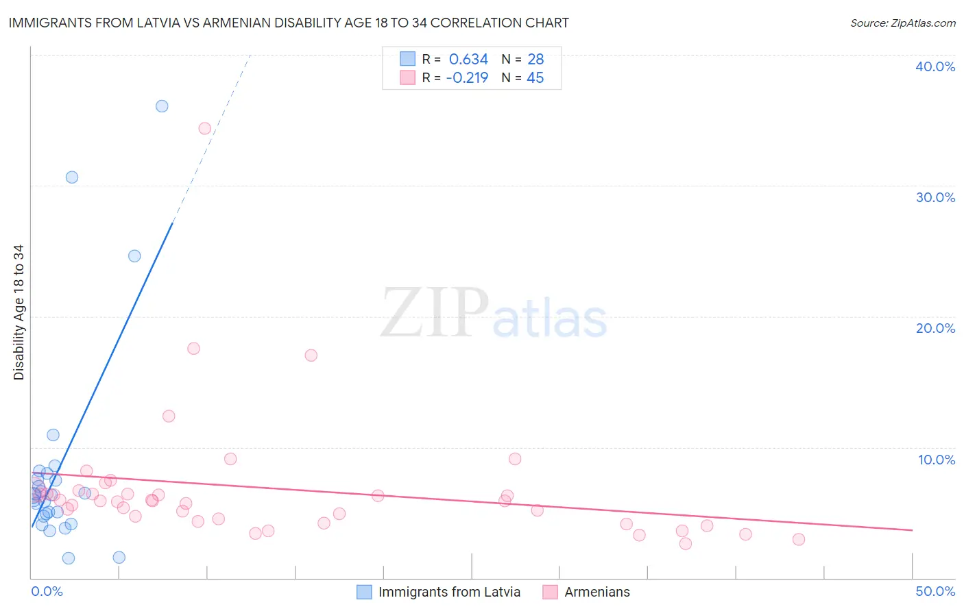 Immigrants from Latvia vs Armenian Disability Age 18 to 34