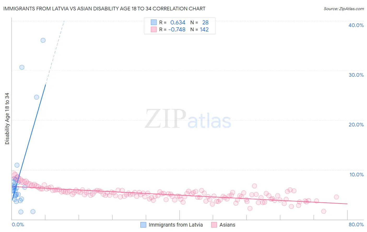 Immigrants from Latvia vs Asian Disability Age 18 to 34