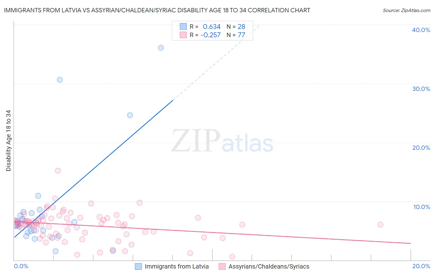 Immigrants from Latvia vs Assyrian/Chaldean/Syriac Disability Age 18 to 34
