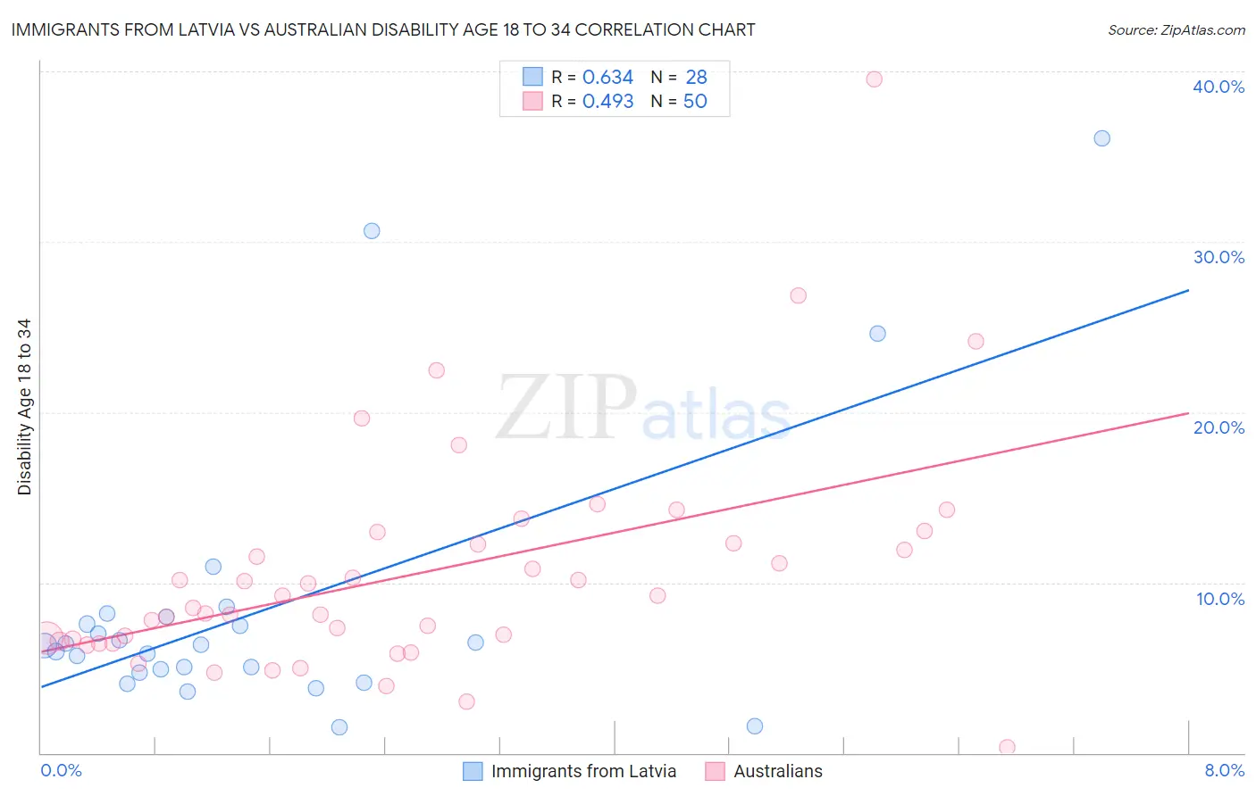 Immigrants from Latvia vs Australian Disability Age 18 to 34